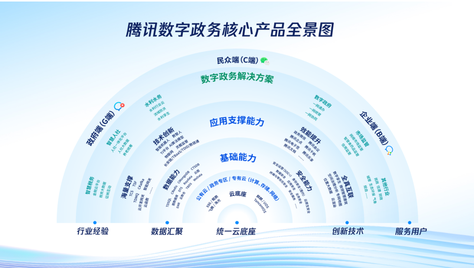 騰訊發(fā)布數(shù)字政務(wù)核心產(chǎn)品，以全方位技術(shù)賦能政府?dāng)?shù)字化轉(zhuǎn)型