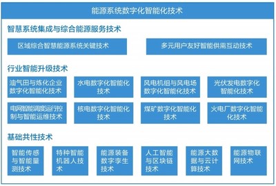 《“十四五”能源領(lǐng)域科技創(chuàng)新規(guī)劃》解讀 數(shù)字化智能化技術(shù)底座支撐能源科技創(chuàng)新發(fā)展 數(shù)字技術(shù)服務(wù)